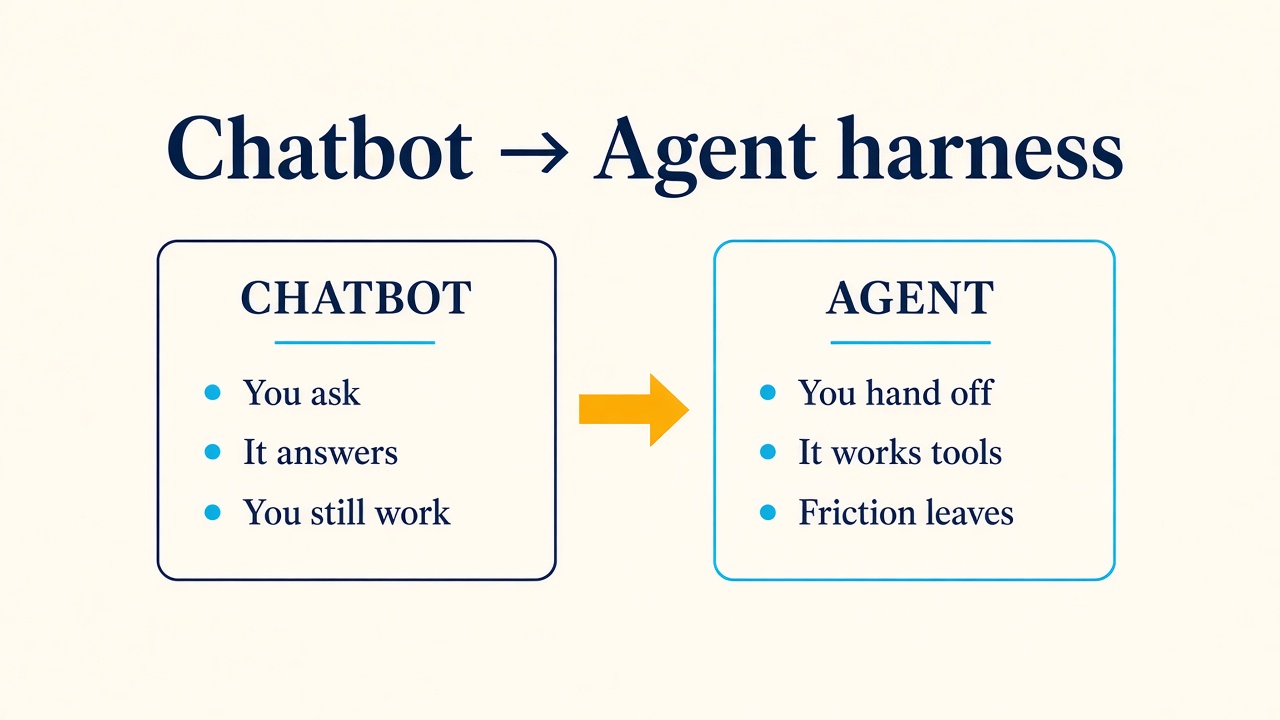 Chatbot harness vs agent harness