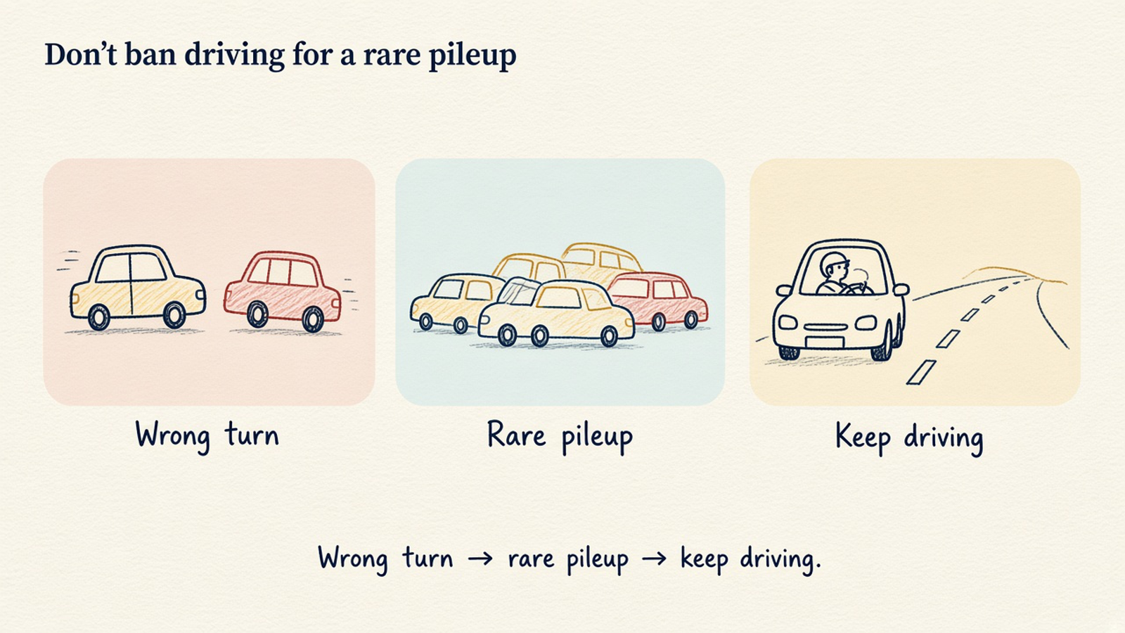 Don’t ban driving for a rare pileup