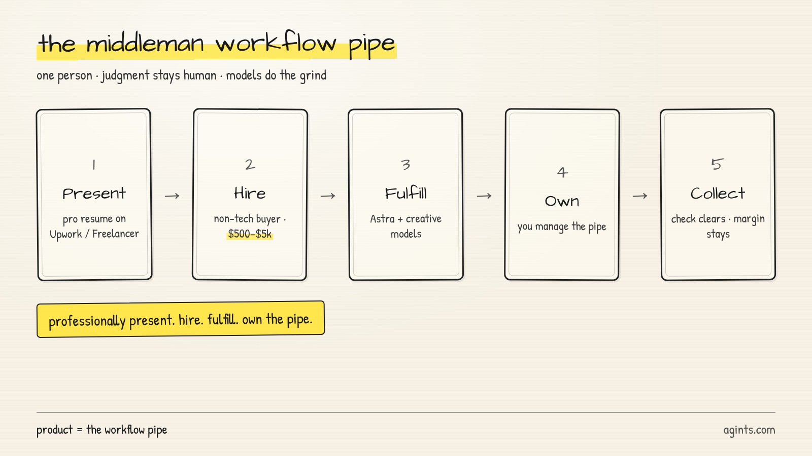 Middleman workflow pipe: Present, Hire, Fulfill, Own, Collect