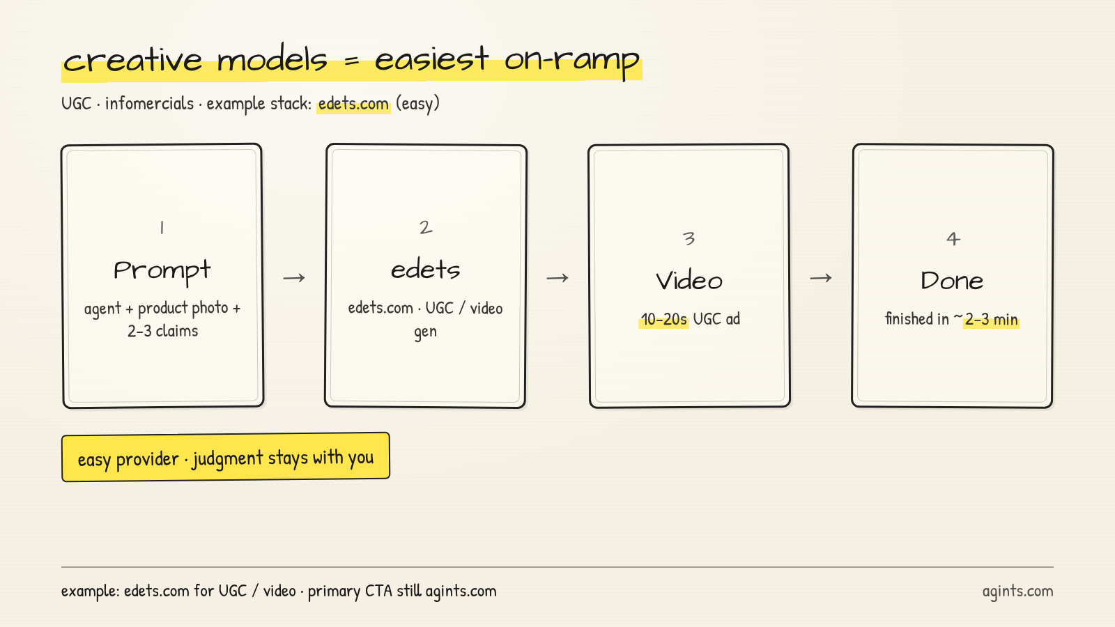 Creative models on-ramp: Prompt, API, Video, Done