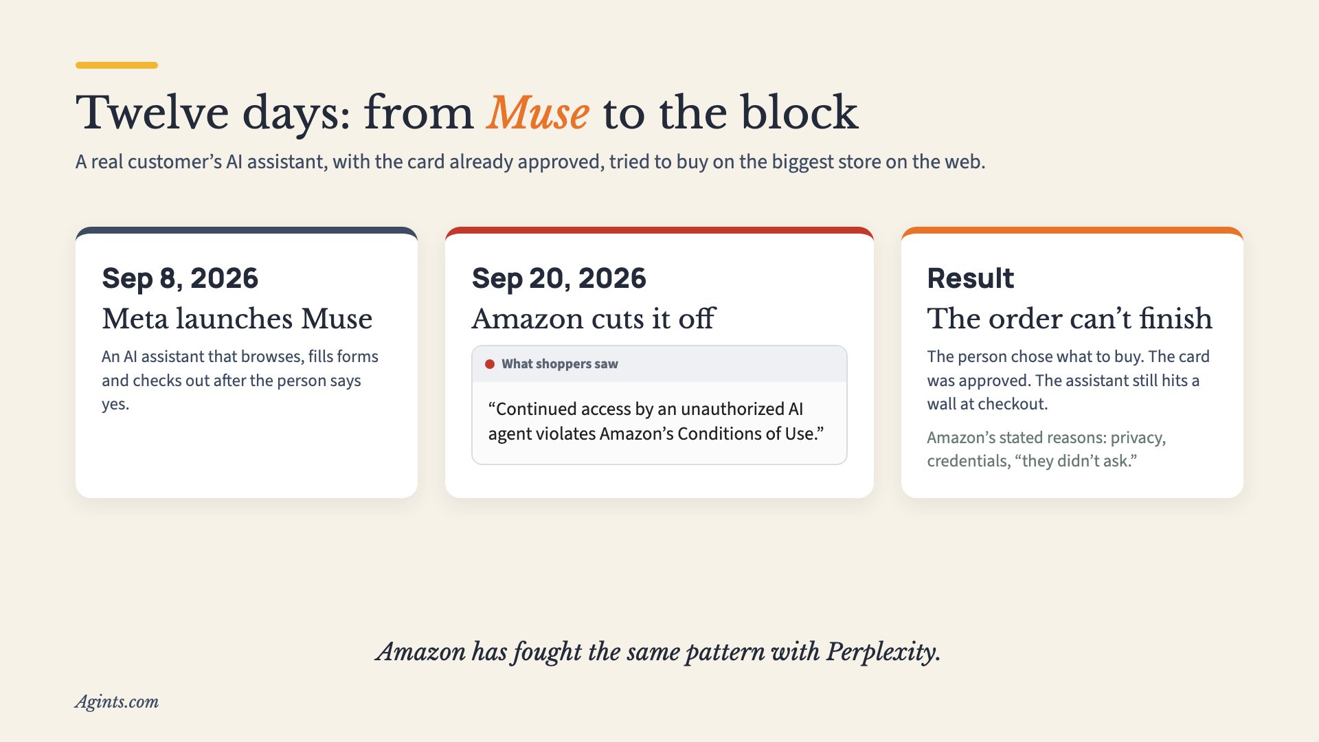 Timeline: September 8, 2026 Meta launches Muse; September 20 Amazon cuts it off with an unauthorized-agent popup; result, the order can’t finish