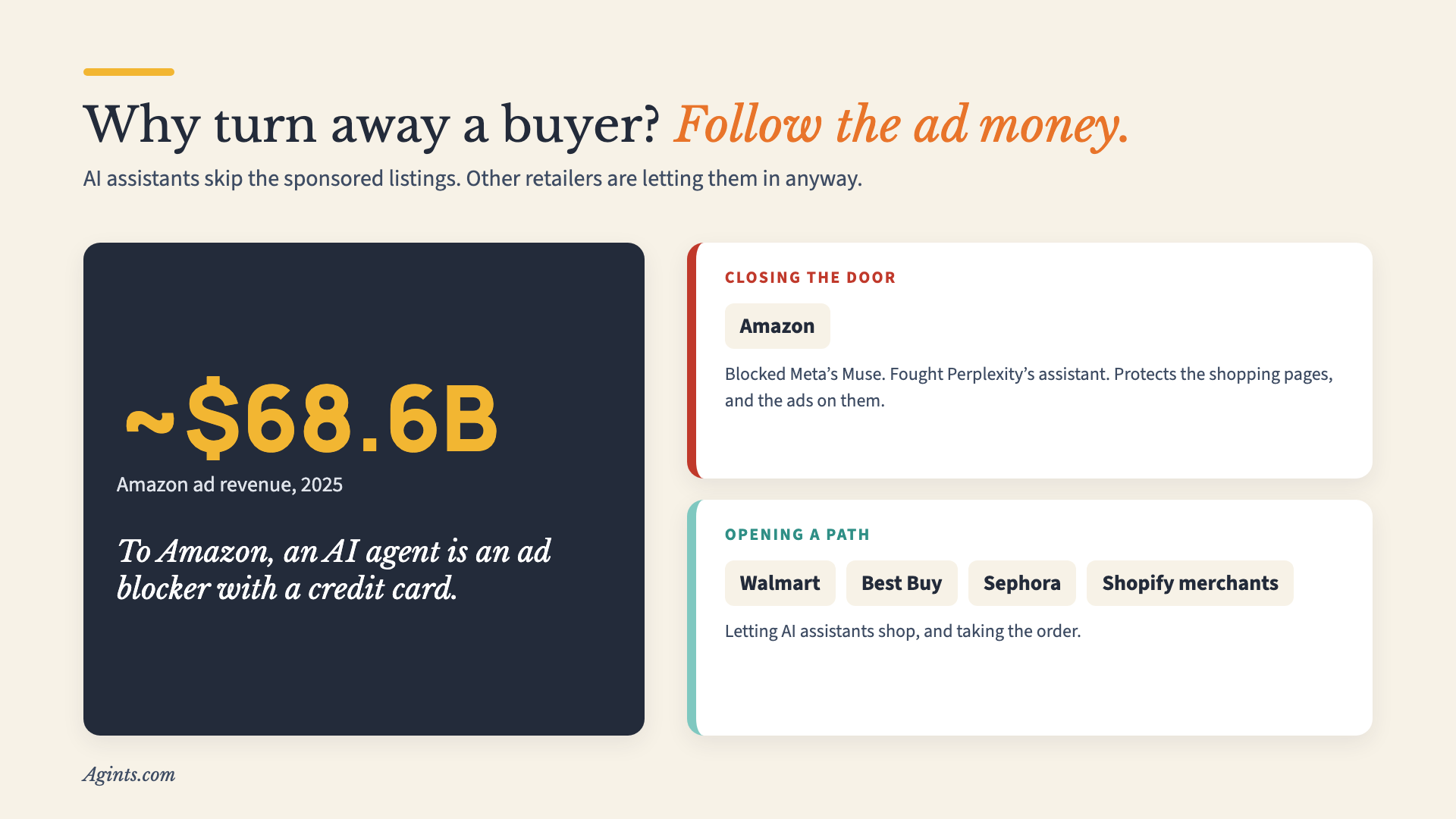 About $68.6 billion in Amazon ad revenue in 2025. Closing the door: Amazon. Opening a path: Walmart, Best Buy, Sephora, Shopify merchants