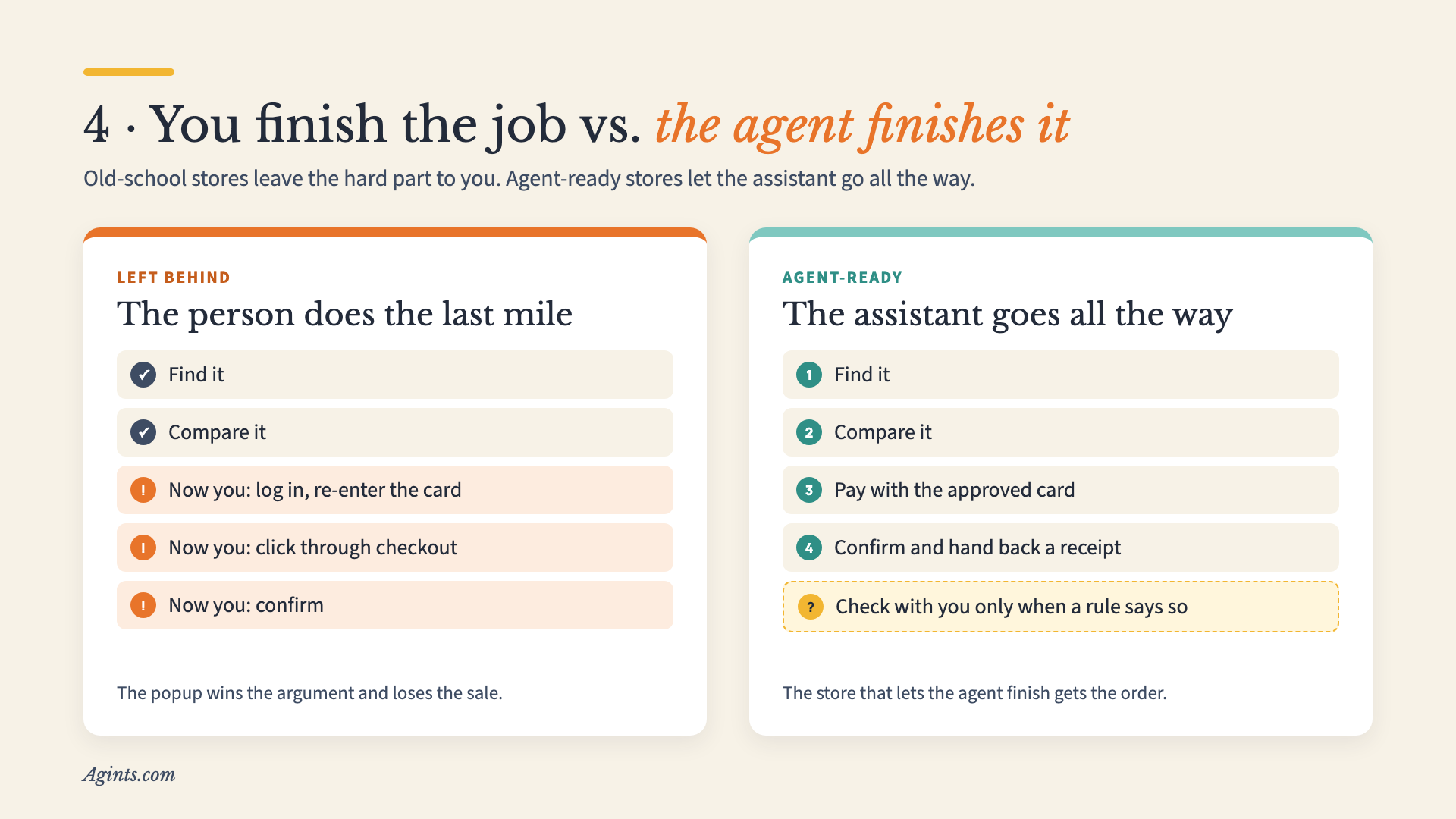 Left behind: the person logs in, re-enters the card and clicks through checkout. Agent-ready: the assistant finds, compares, pays, confirms and sends a receipt