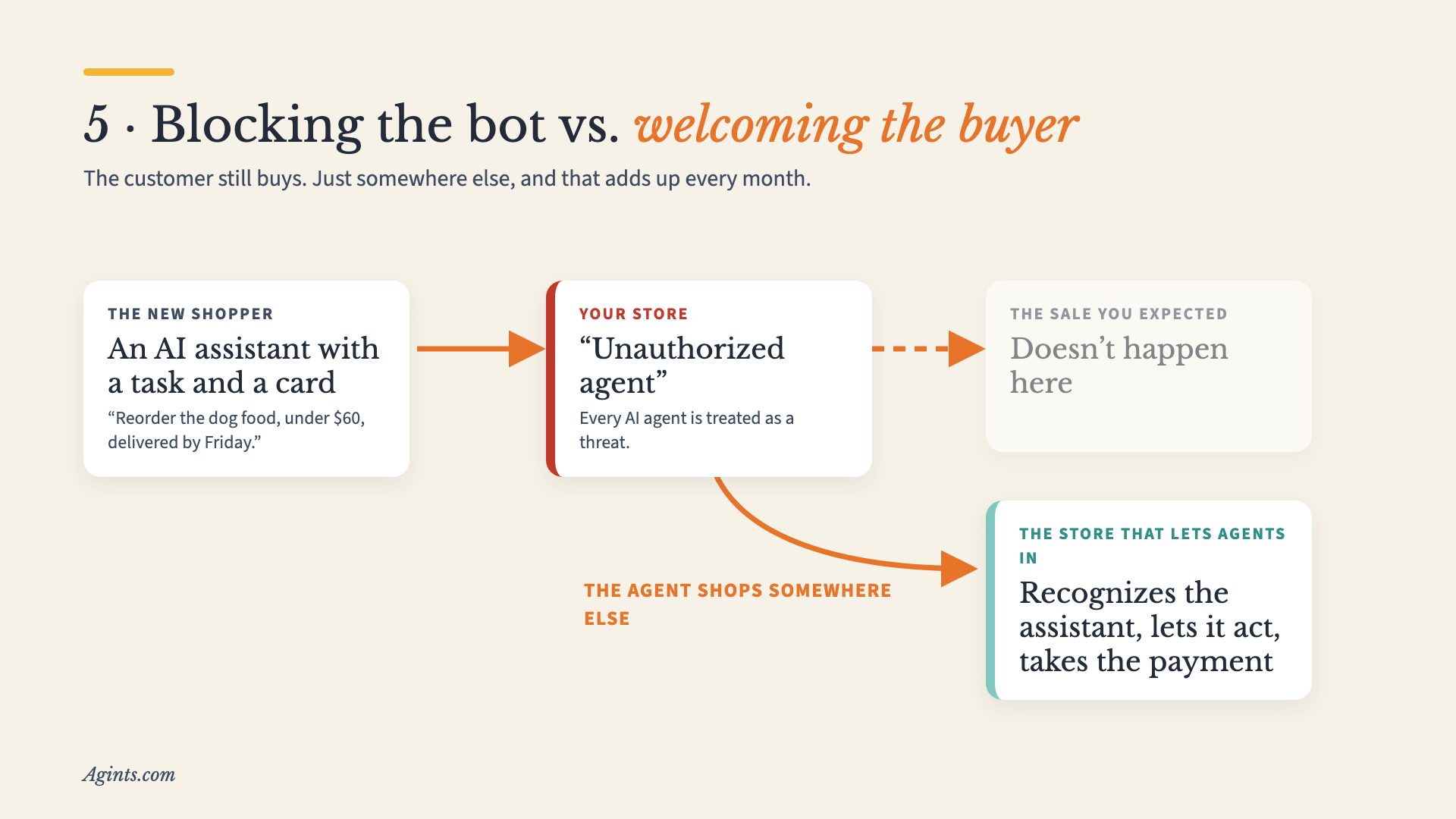 An AI assistant with a task and a card hits an unauthorized-agent wall, then buys from the store that lets agents in