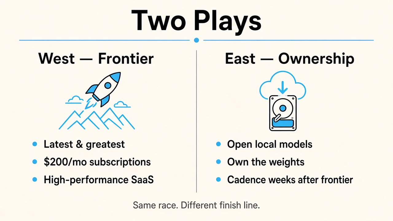 Two plays — West frontier vs East ownership