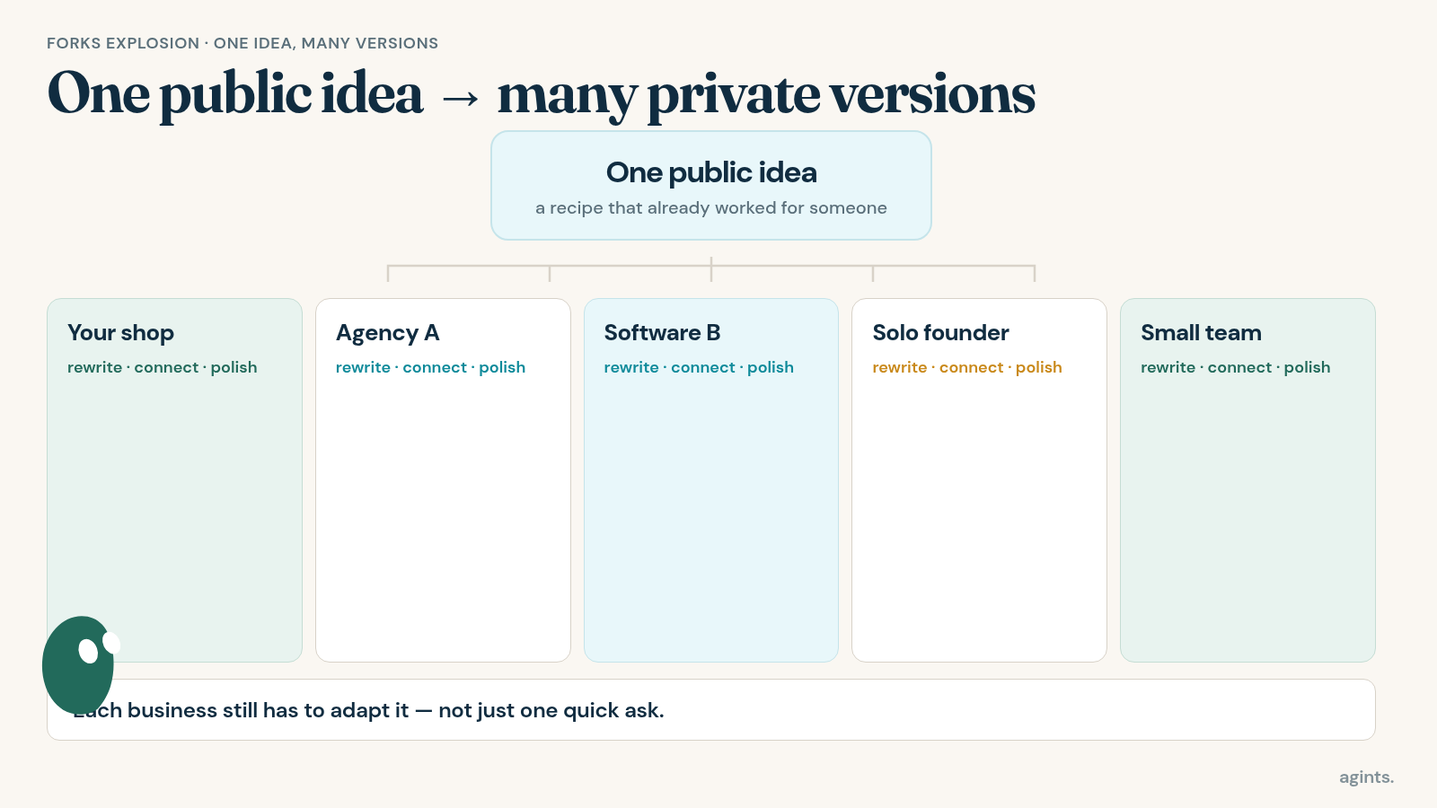 One public idea becomes many private versions