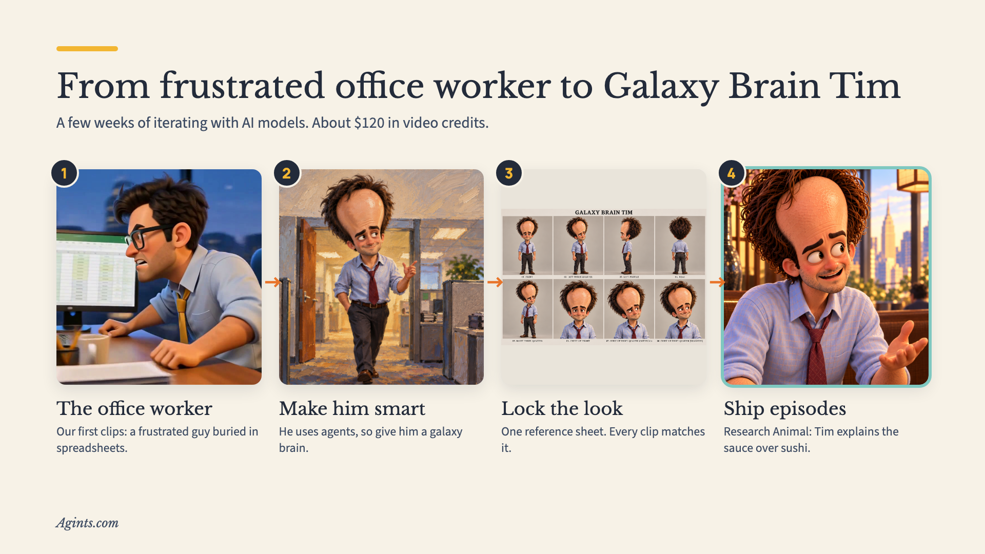 Four steps: a frustrated office worker at his spreadsheets, the first galaxy-brain painting, the locked eight-view reference sheet, and Tim at a sushi lunch