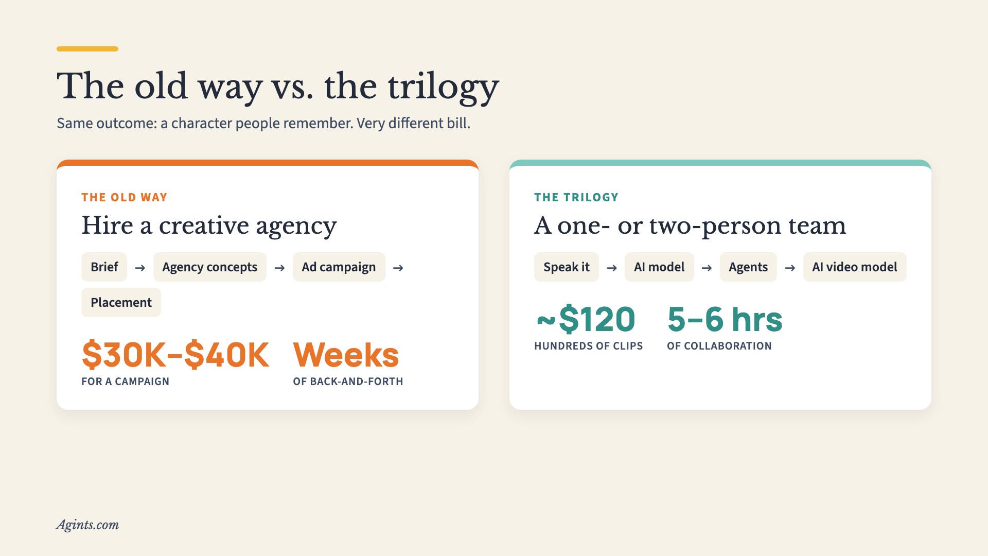 The old way: brief, agency concepts, ad campaign, placement, $30K to $40K and weeks. The trilogy: speak it, AI model, agents, AI video model, about $120 and 5 to 6 hours