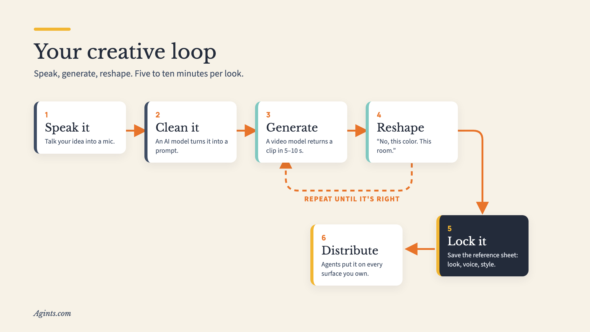 The creative loop: speak it, clean it with an AI model, generate a clip in 5 to 10 seconds, reshape and repeat, lock the reference sheet, distribute