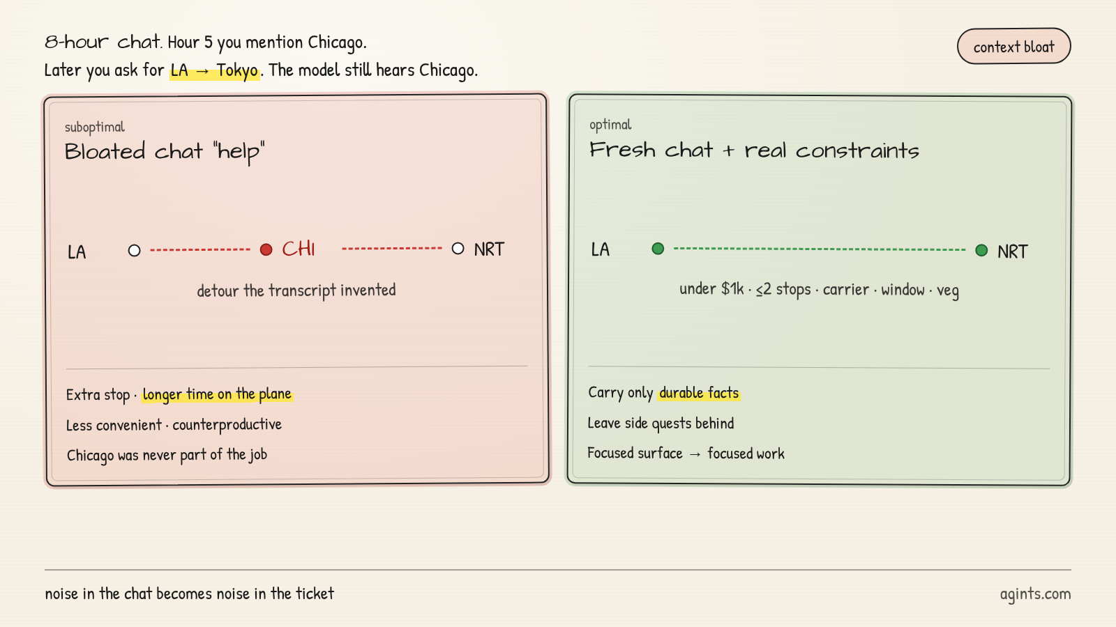 Context bloat: Chicago mention turns into an LA→CHI→NRT detour