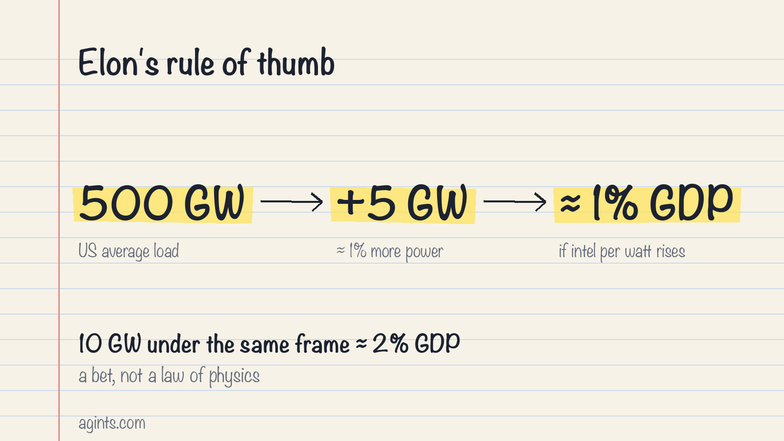 Elon’s rule of thumb: 500 GW of US average load, plus 5 GW, is about 1% more power and about 1% of GDP