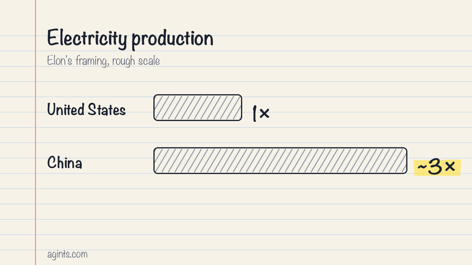 Electricity production, Elon’s framing: United States 1×, China about 3×