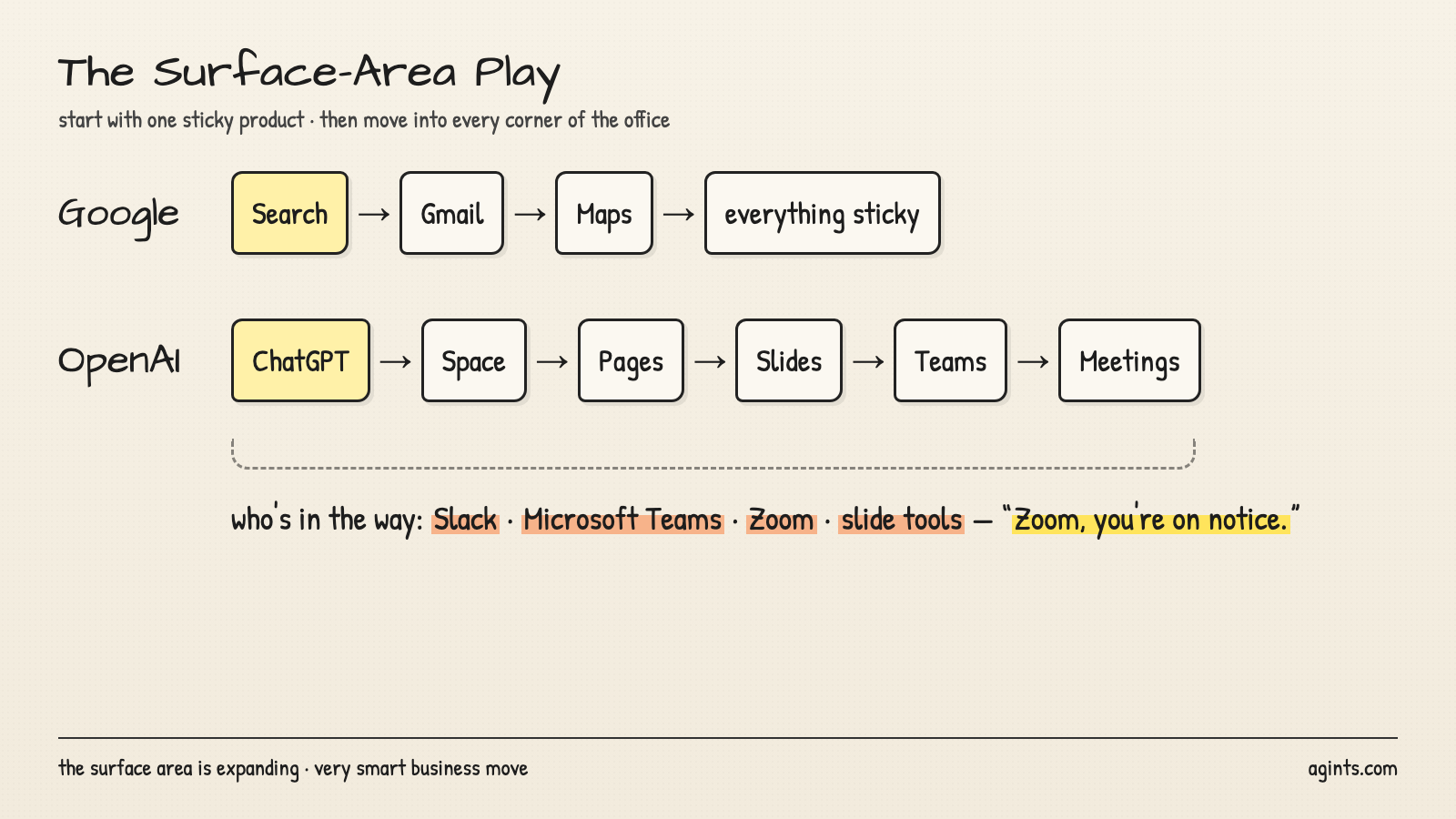 The surface-area play: Google went Search, Gmail, Maps; OpenAI goes ChatGPT, Space, Pages, Slides, Teams, Meetings