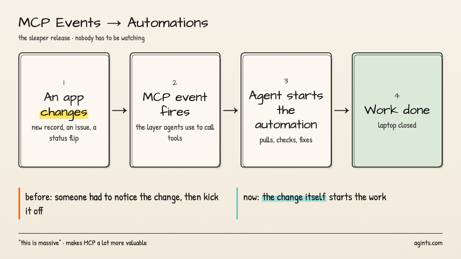 MCP events: an app changes, an MCP event fires, an agent starts the automation, work gets done