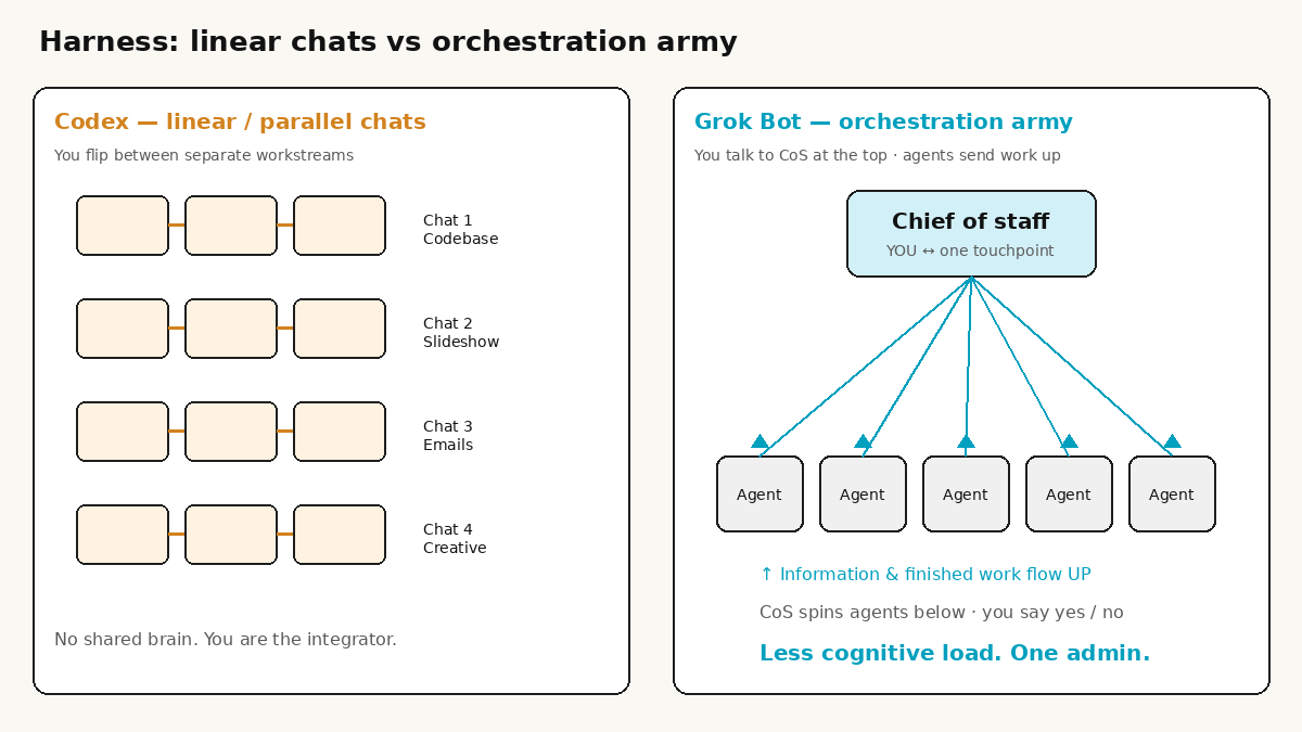 Harness: linear chats vs orchestration army — Codex vs Grok Bot
