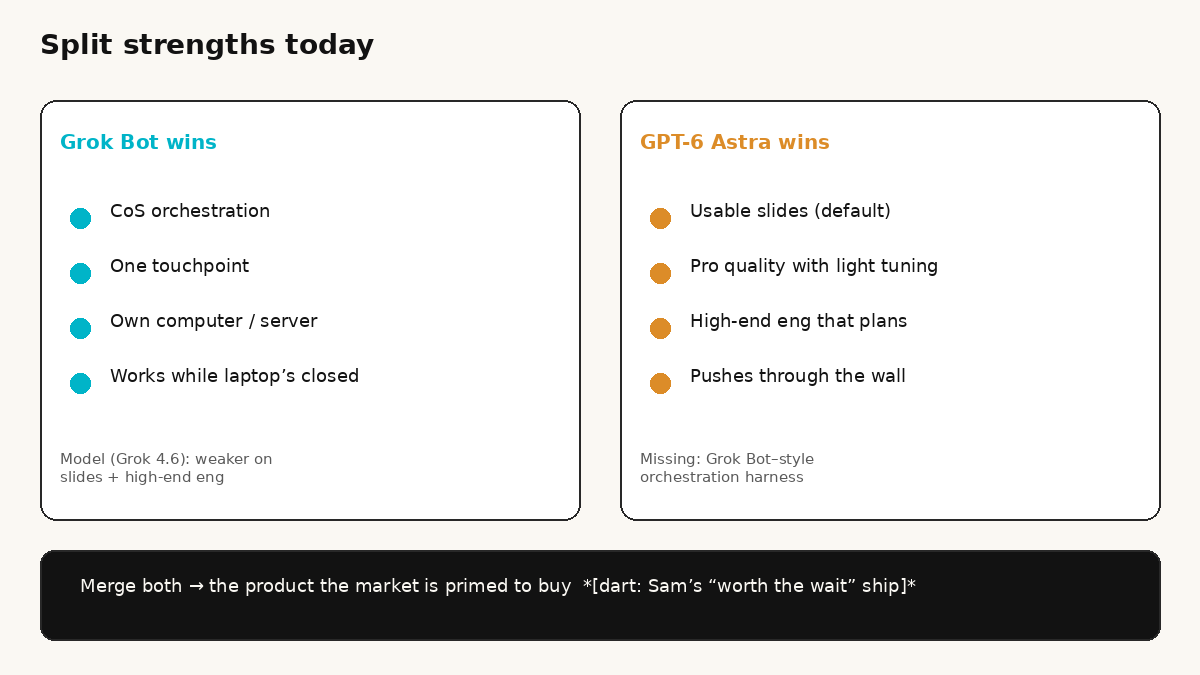Split strengths today — Grok Bot orchestration vs GPT-6 Astra model quality