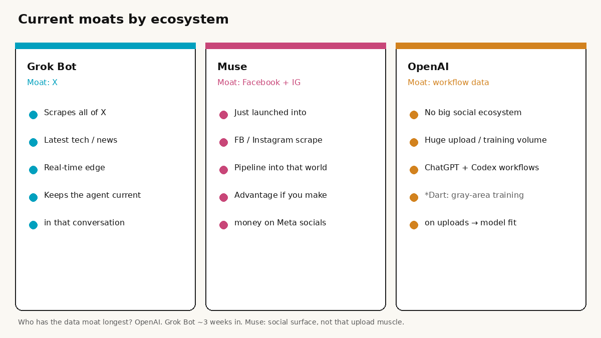 Current moats by ecosystem — Grok Bot / Muse / OpenAI