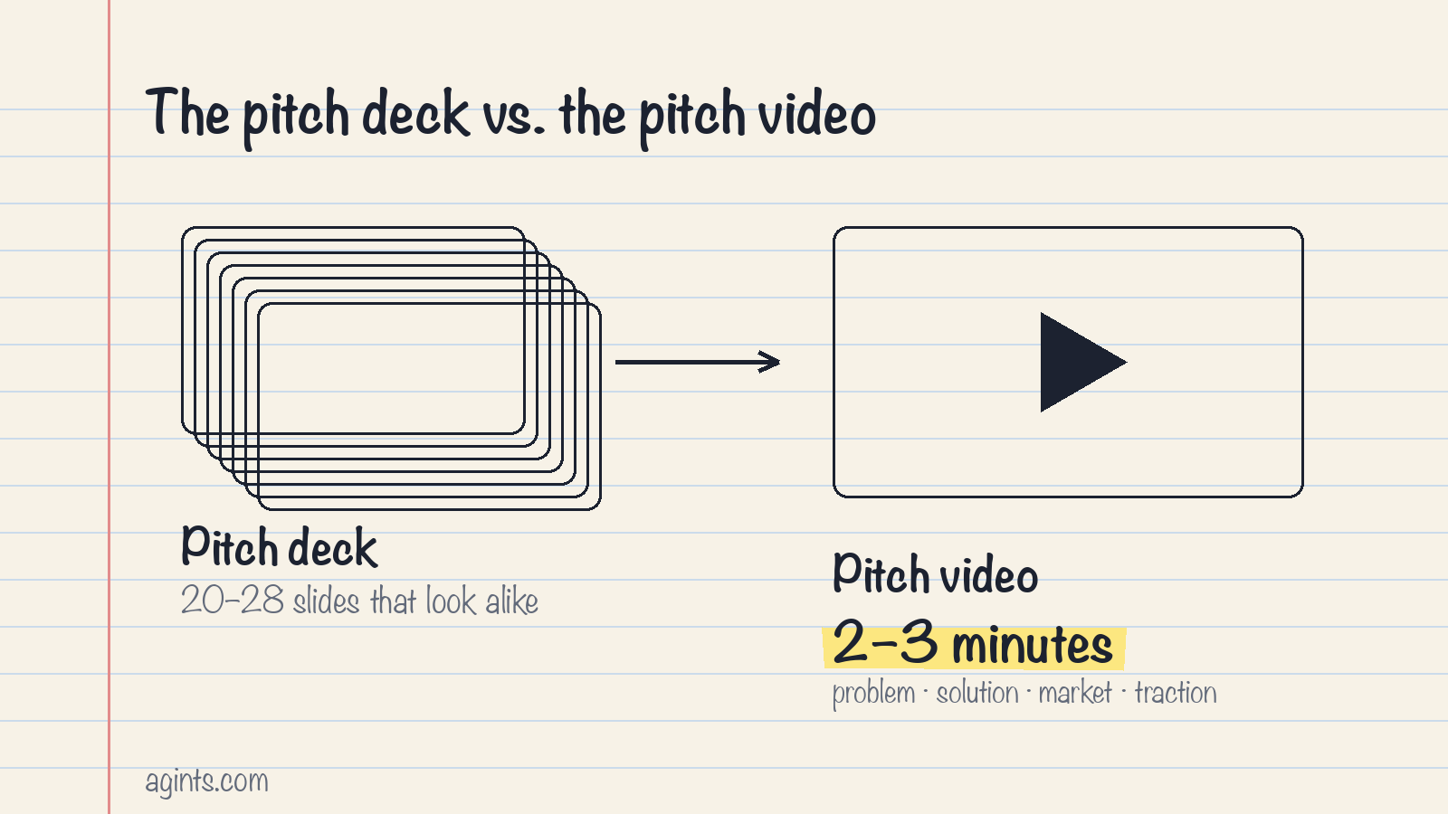 The pitch deck, 20 to 28 slides that look alike, versus the pitch video, 2 to 3 minutes