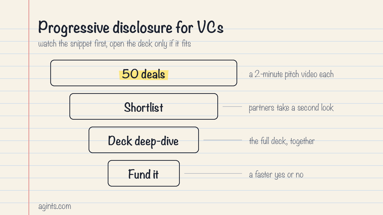 Progressive disclosure for VCs: 50 deals as 2-minute videos, then a shortlist, then the deck, then funding