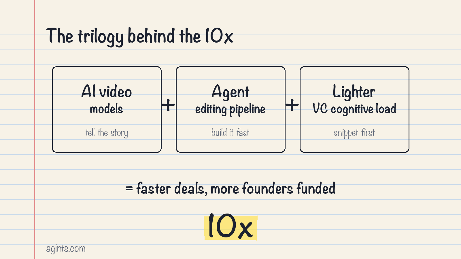 AI video models plus an agent editing pipeline plus lighter VC cognitive load equals faster deals, more founders funded, 10x