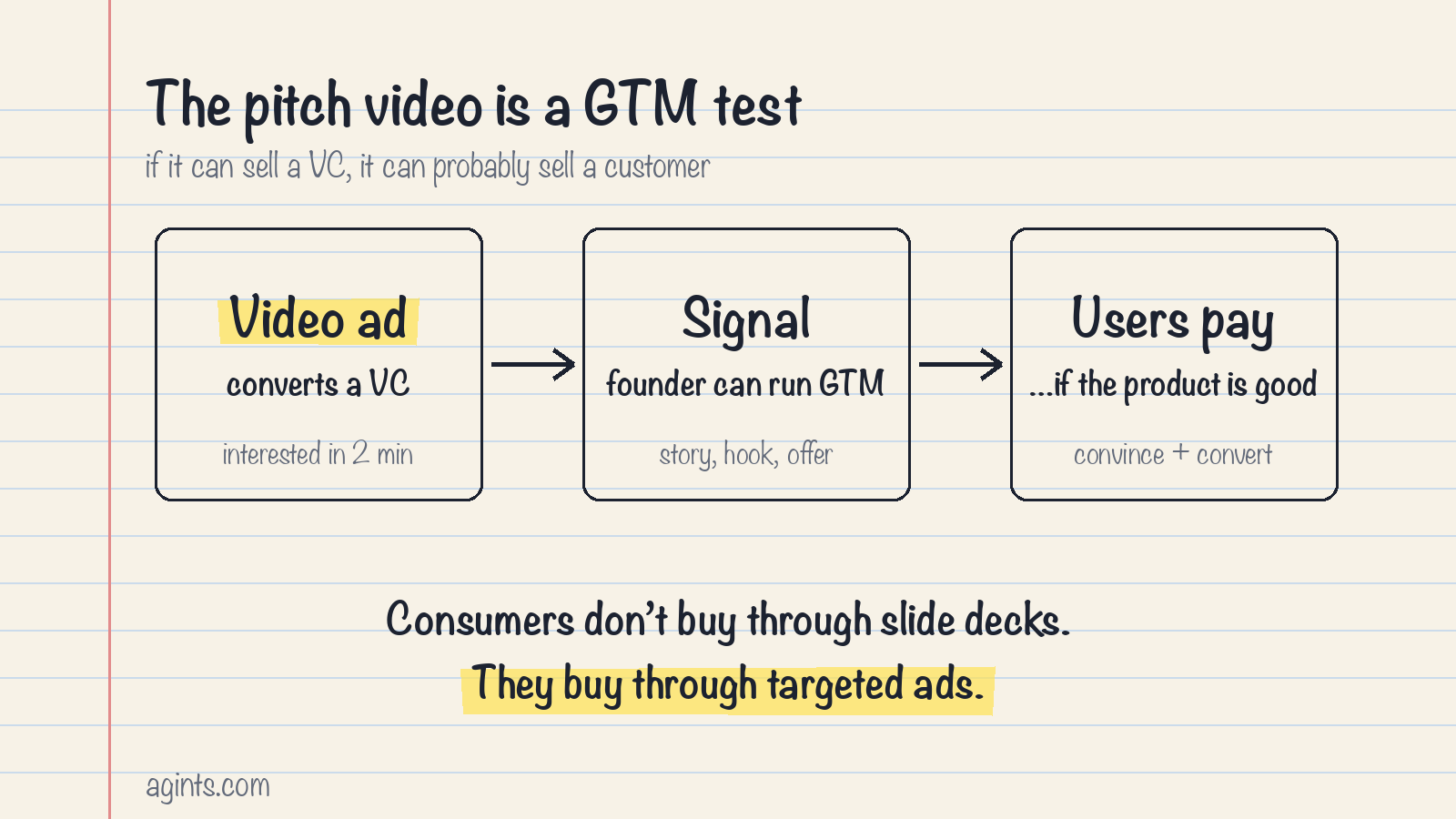 The pitch video is a GTM test: a video ad that converts a VC signals a founder who can run go-to-market, so users pay if the product is good