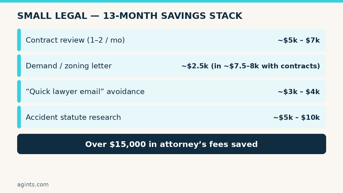 Small Legal savings stack — 13 months