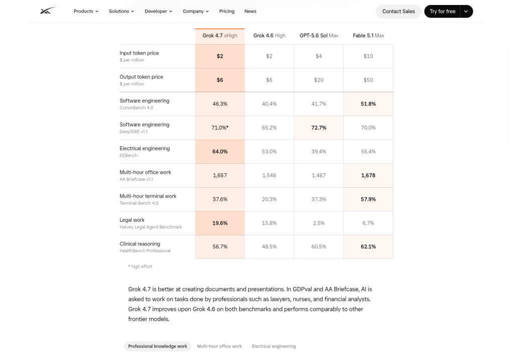 Fig 3. xAI-reported Harvey Legal Agent Benchmark — Grok 4.7 at 19.6% vs Fable 5.1 at 6.7% and GPT-5.6 Sol at 2.5% (x.ai/news/grok-4-7)
