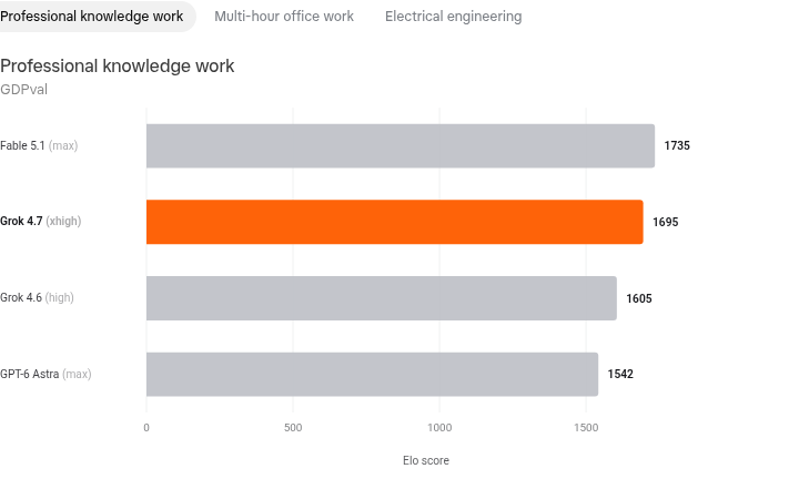 Fig 4. GDPval professional knowledge work — Grok 4.7 at 1,695 Elo ahead of GPT-6 Astra at 1,542