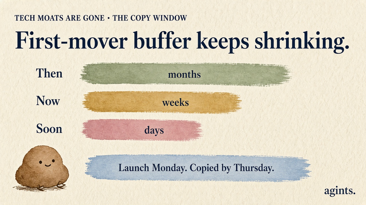 First-mover buffer keeps shrinking: months, then weeks, soon days. Launch Monday, copied by Thursday.