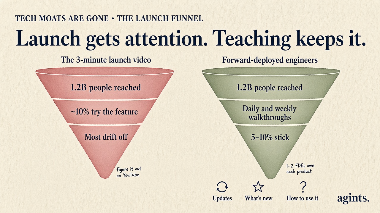 Two funnels: a 3-minute launch video reaches 1.2B people, about 10% try it and most drift off; forward-deployed engineers reach the same 1.2B with daily and weekly walkthroughs and 5 to 10% stick
