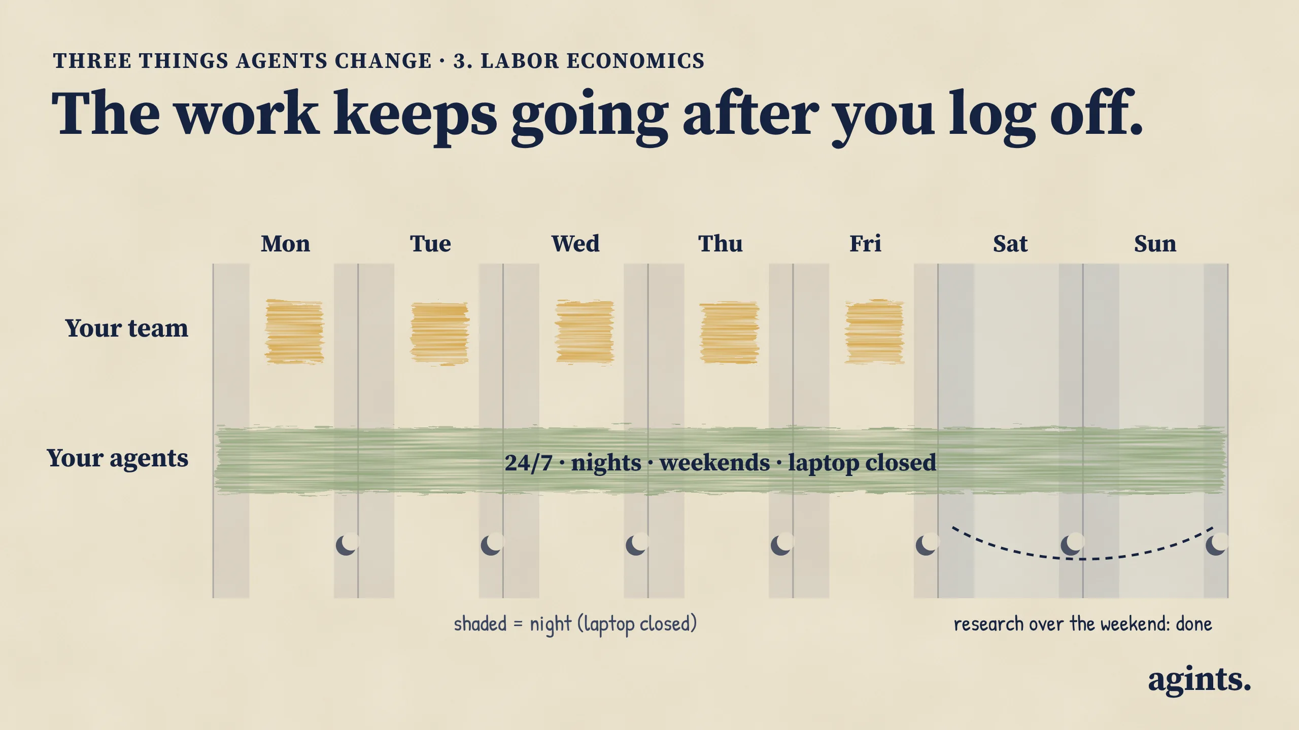 A week from Monday to Sunday. The team works weekday daytime hours, while the agents run continuously through nights and the weekend with the laptop closed, finishing weekend research.