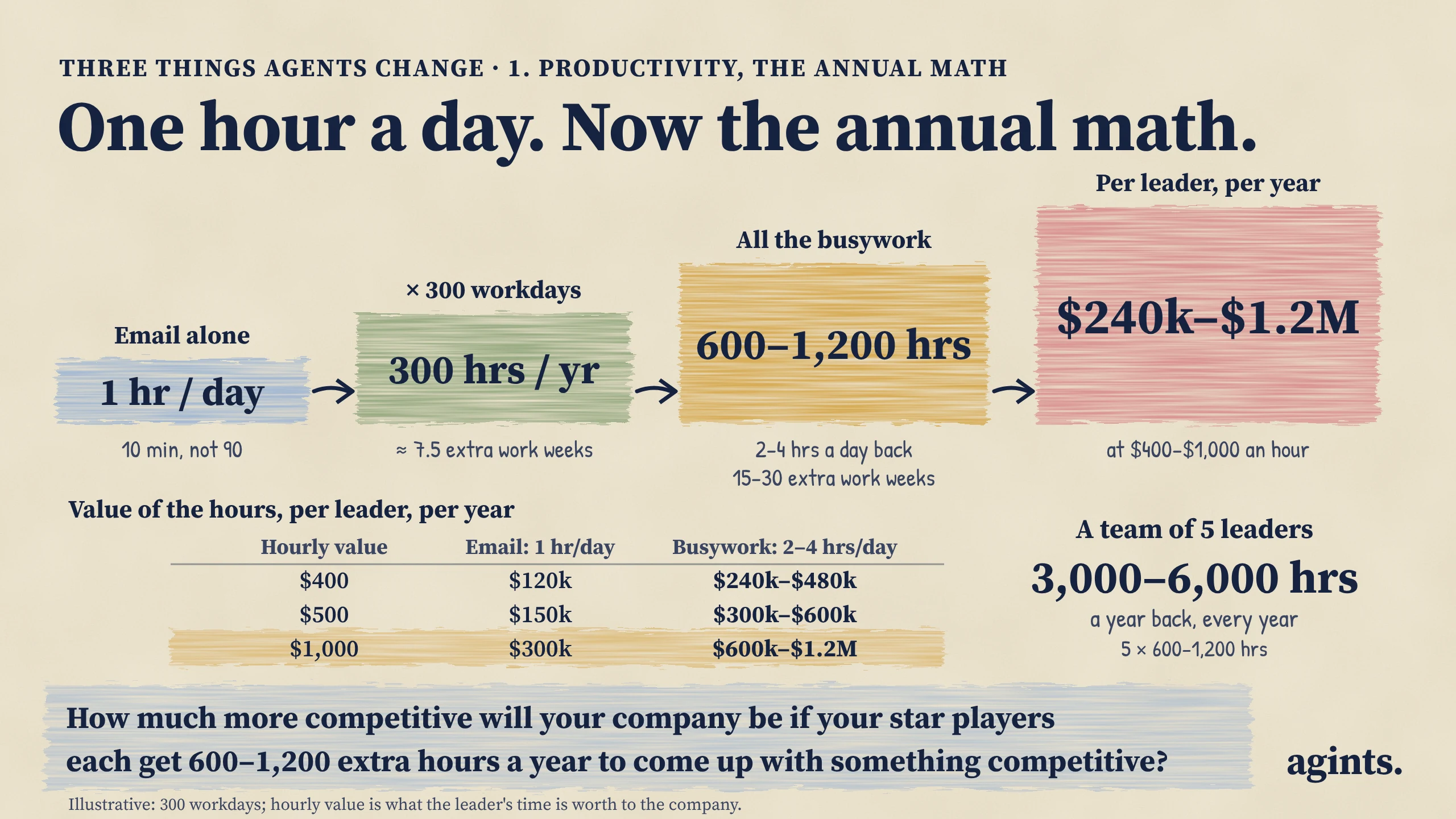 A cascading chart of the annual math. Email alone frees 1 hour a day. Over 300 workdays that is 300 hours a year, about 7.5 extra work weeks. Removing all the busywork frees 2 to 4 hours a day, or 600 to 1,200 hours a year, 15 to 30 extra work weeks. At $400 to $1,000 an hour, that is worth $240k to $1.2M per leader per year. A table shows email alone at $120k, $150k and $300k, and all busywork at $240k–$480k, $300k–$600k and $600k–$1.2M, at $400, $500 and $1,000 an hour. A team of 5 leaders gets 3,000 to 6,000 hours a year back. It ends on the question: how much more competitive will your company be if your star players each get 600 to 1,200 extra hours a year to come up with something competitive? Illustrative: 300 workdays; hourly value is what the leader's time is worth to the company.