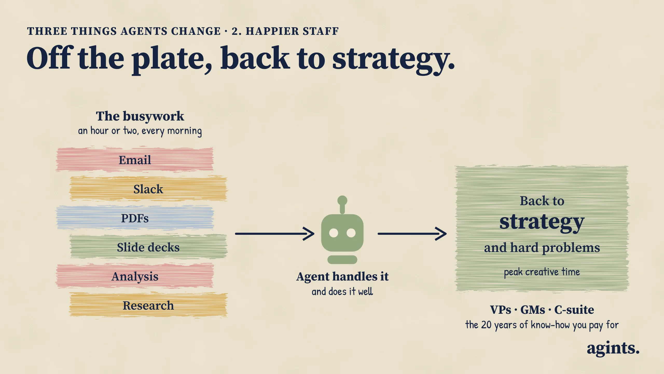 Email, Slack, PDFs, slide decks, analysis and research flow from an executive’s morning to an AI agent, so VPs, GMs and the C-suite get back to strategy and hard problems during their peak creative time.