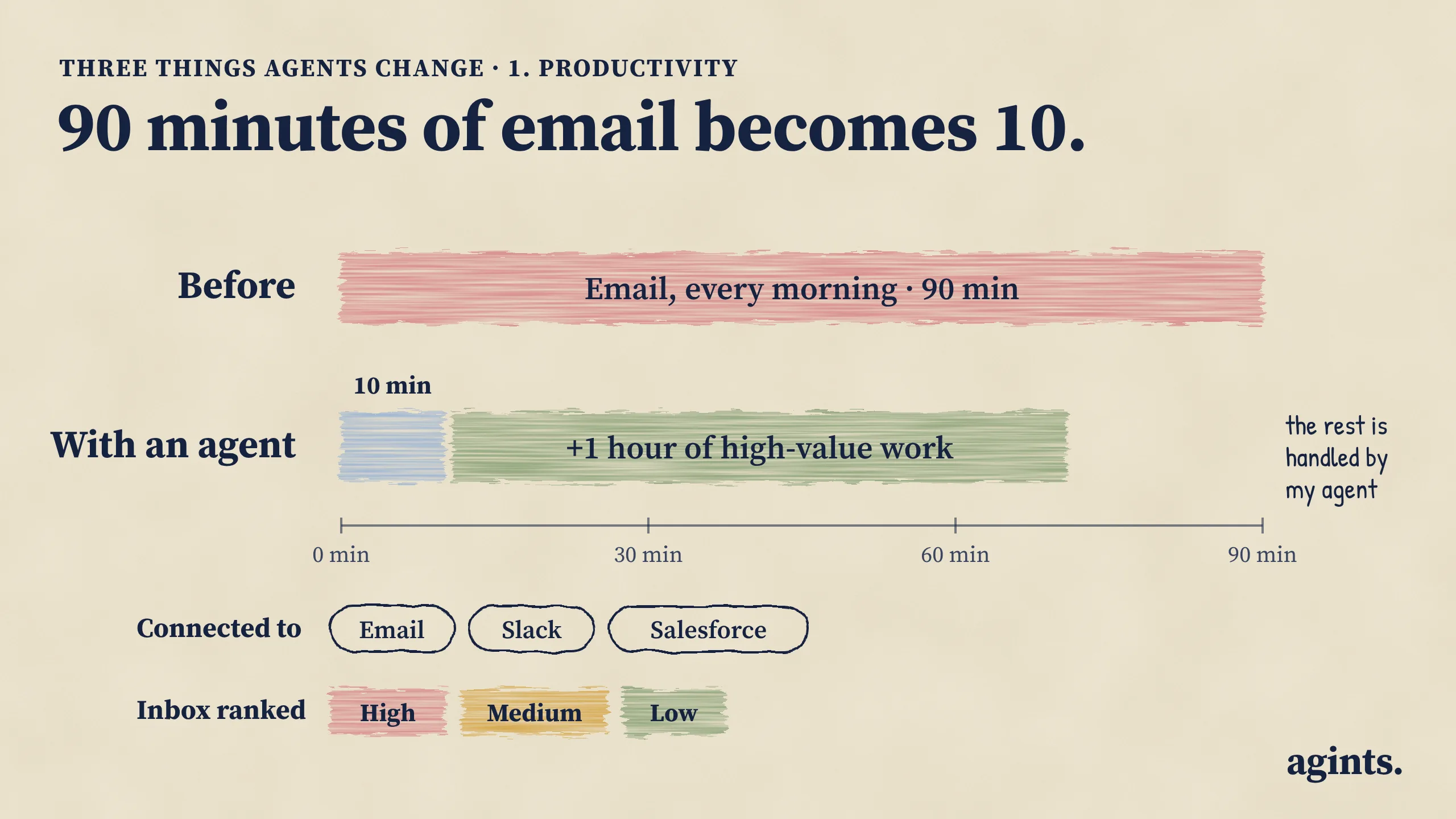 A before and after chart. Before: 90 minutes of email every morning. With an agent: 10 minutes of email, then an extra hour of high-value work, because the agent handles the rest. The agent is connected to Email, Slack and Salesforce and ranks the inbox into high, medium and low priority.