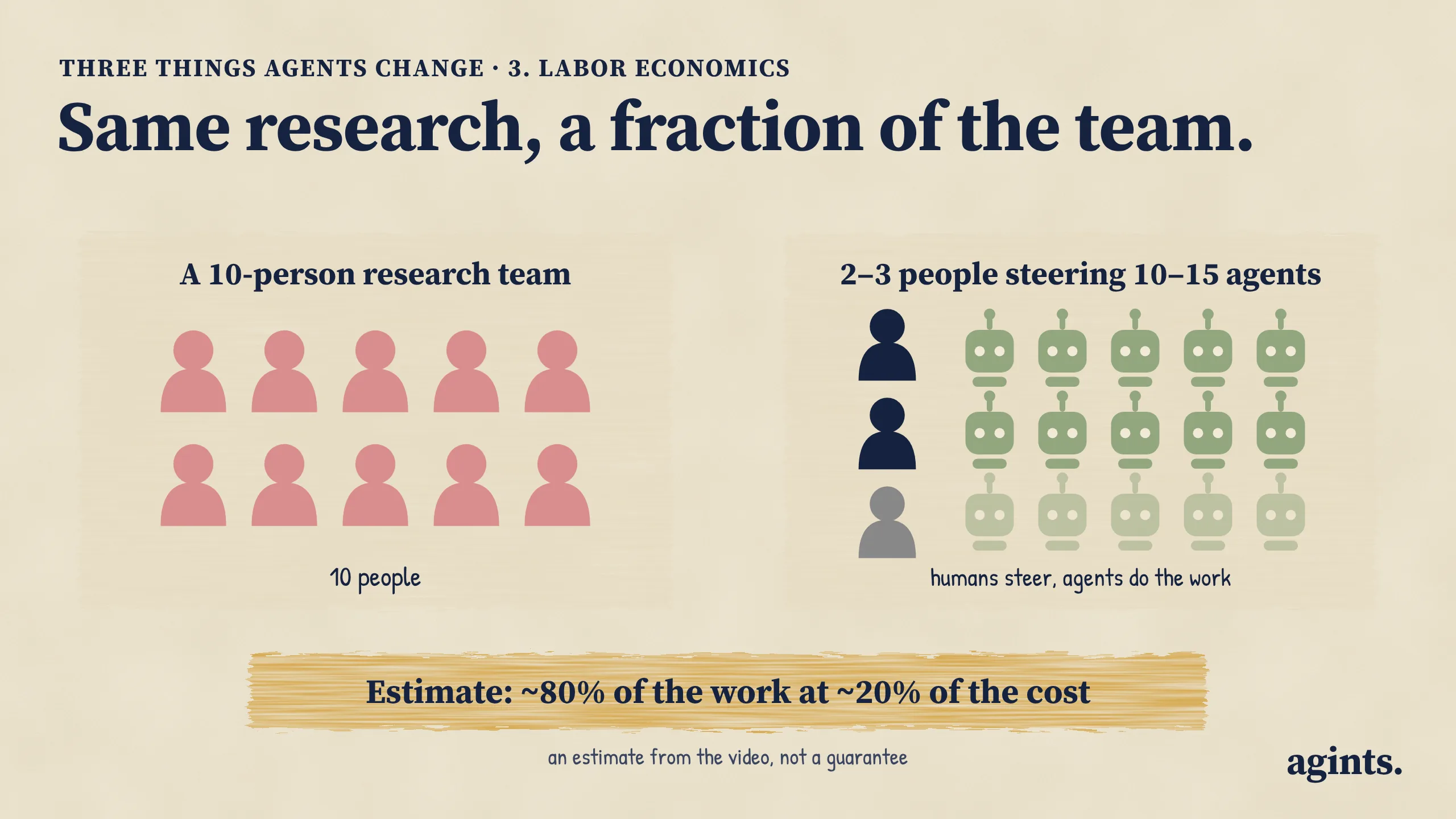 A 10-person research team compared with 2 to 3 people steering 10 to 15 AI agents. Estimate: about 80% of the work at about 20% of the cost.