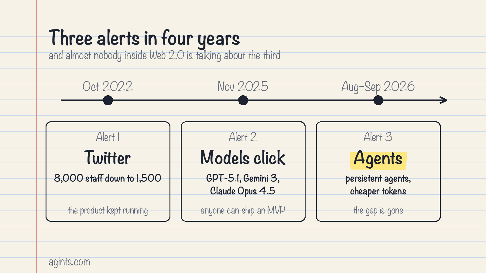 Three alerts in four years: Twitter in October 2022, models clicking in November 2025, agents in August and September 2026