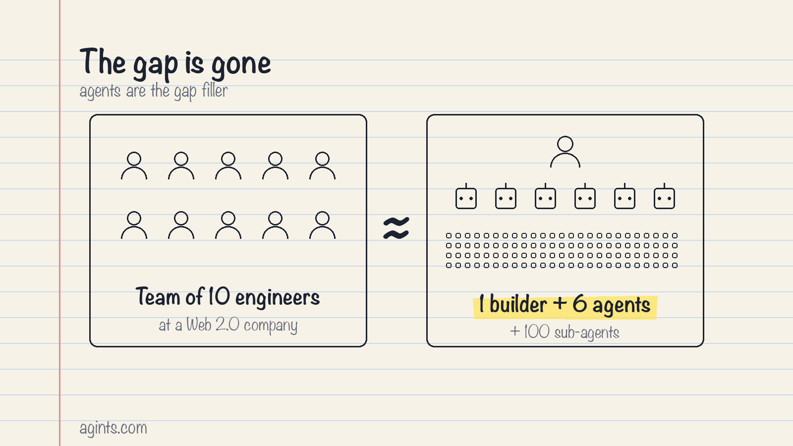 The gap is gone: a team of 10 engineers at a Web 2.0 company is roughly equal to 1 builder running 6 agents and 100 sub-agents