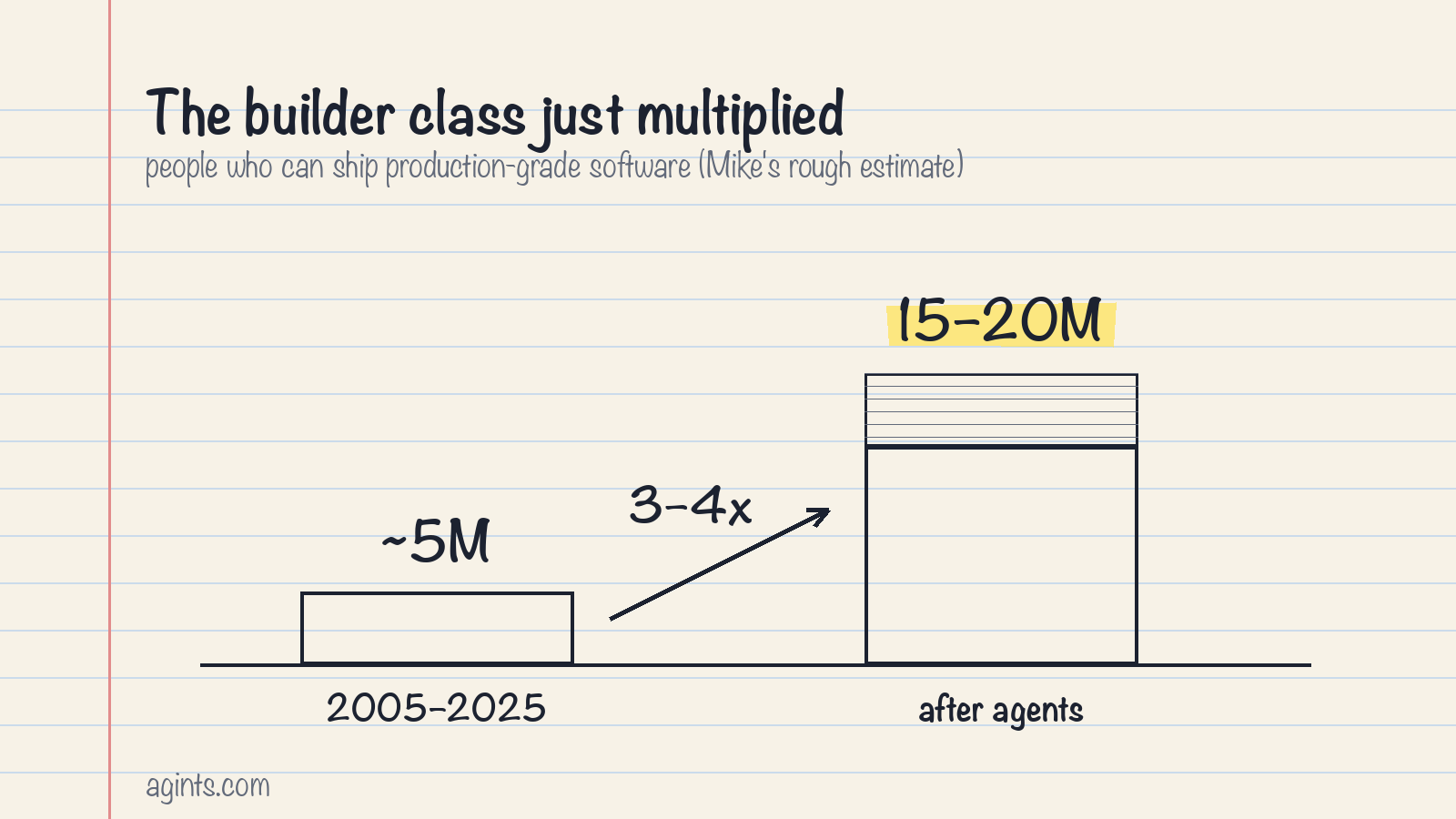 The builder class just multiplied: about 5 million people who could ship production-grade software from 2005 to 2025, 15 to 20 million after agents