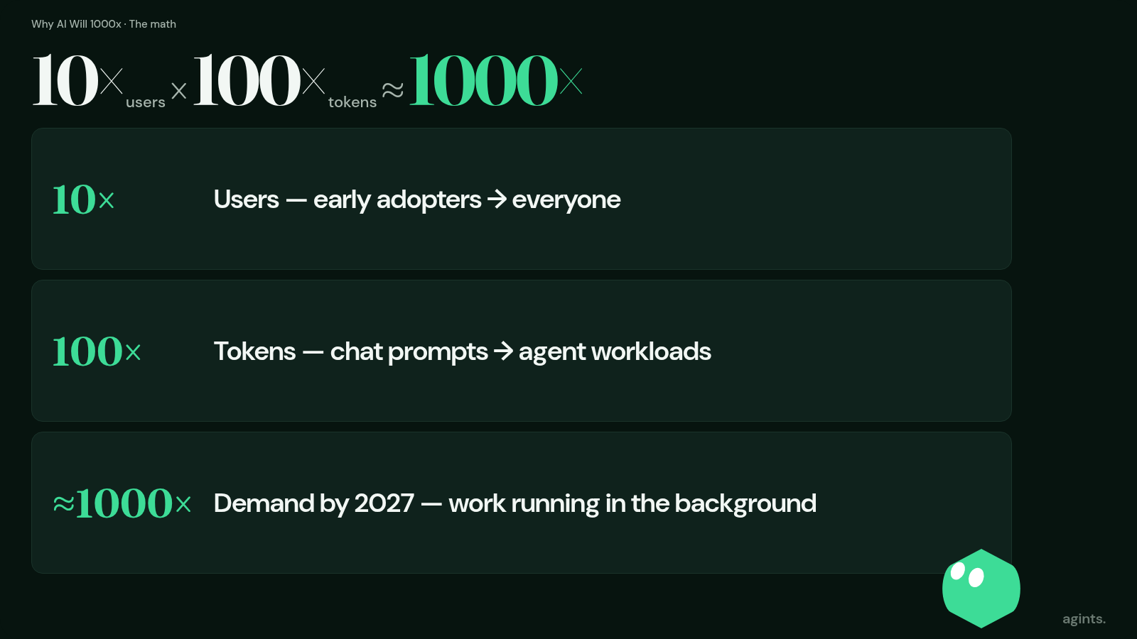 10x users times 100x tokens